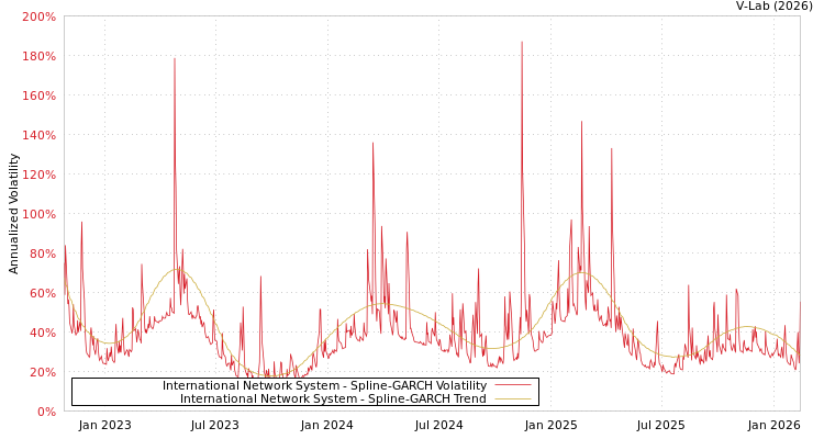 graph of International Network System SGARCH