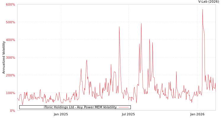 graph of iTonic Holdings Ltd APMEM