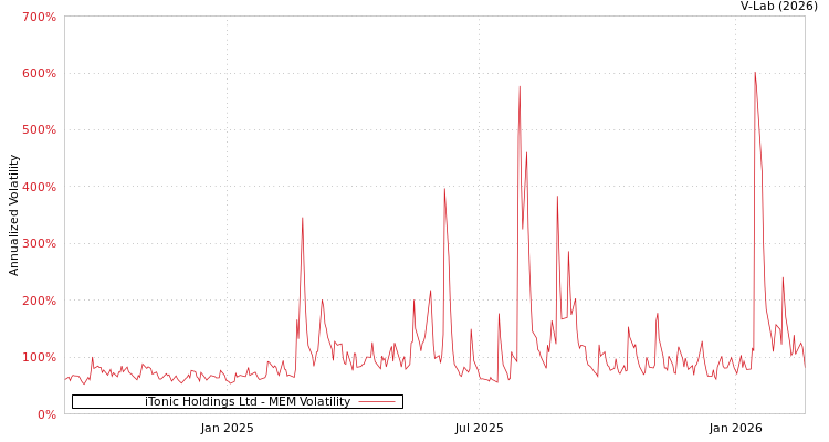 graph of iTonic Holdings Ltd MEM