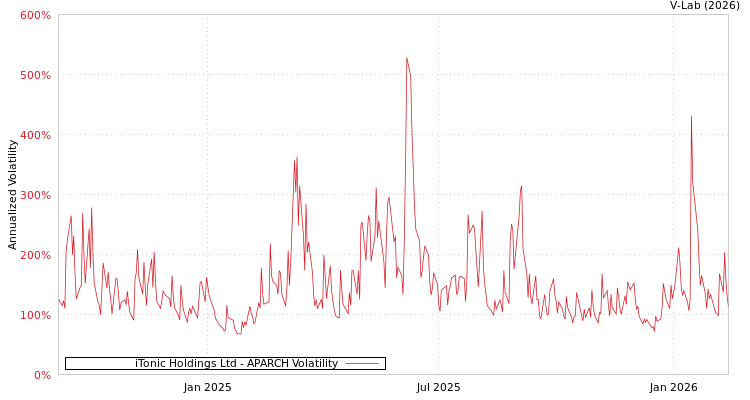 graph of iTonic Holdings Ltd APARCH