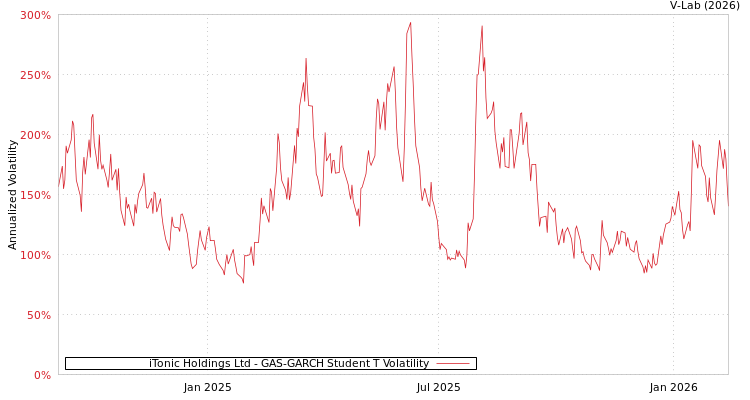 graph of iTonic Holdings Ltd GAS-GARCH-T