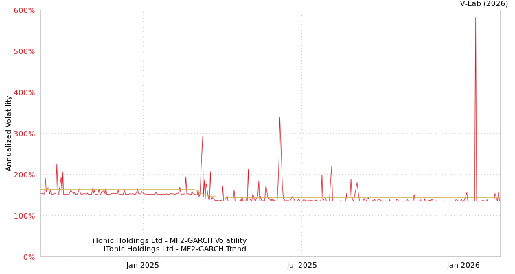graph of iTonic Holdings Ltd MF2-GARCH