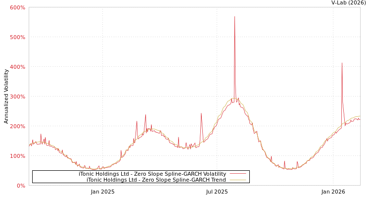 graph of iTonic Holdings Ltd S0GARCH