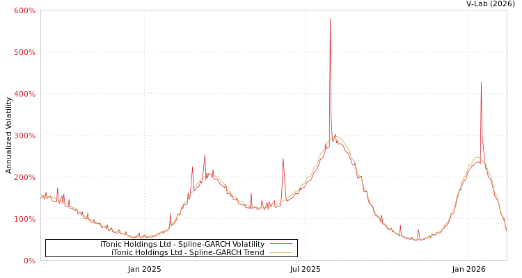 graph of iTonic Holdings Ltd SGARCH