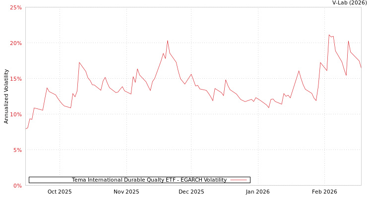 graph of Tema International Durable Qualty ETF EGARCH