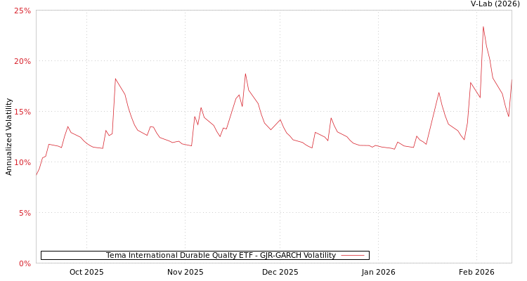 graph of Tema International Durable Qualty ETF GJR-GARCH