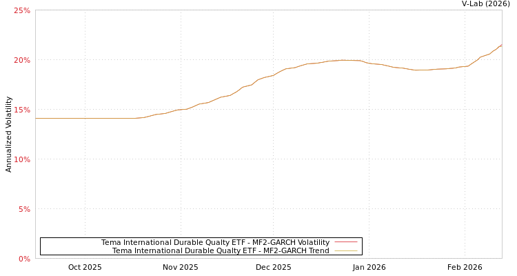 graph of Tema International Durable Qualty ETF MF2-GARCH