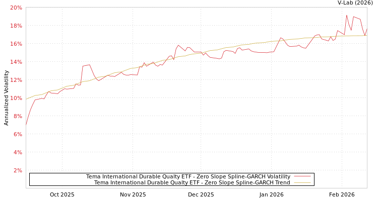 graph of Tema International Durable Qualty ETF S0GARCH