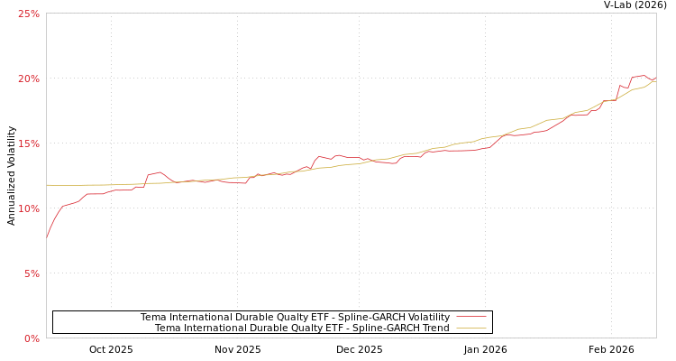 graph of Tema International Durable Qualty ETF SGARCH