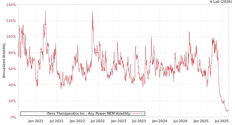 graph of iTeos Therapeutics Inc APMEM