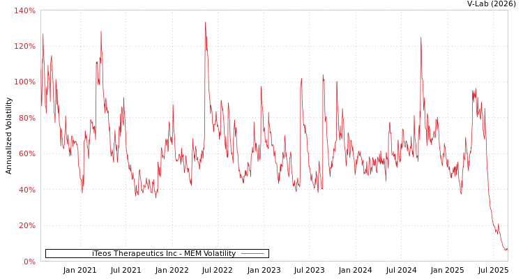 graph of iTeos Therapeutics Inc MEM