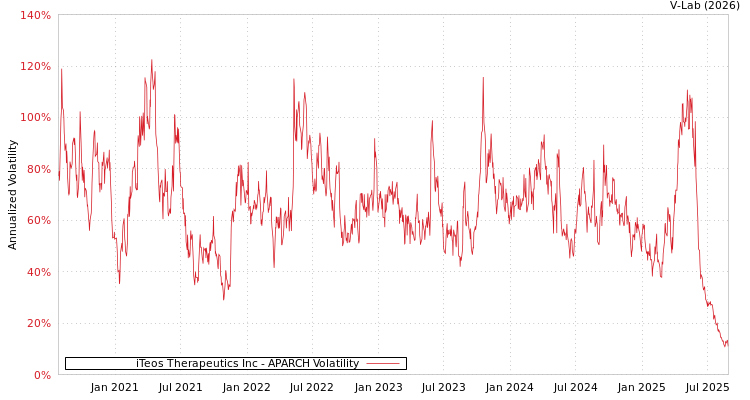 graph of iTeos Therapeutics Inc APARCH