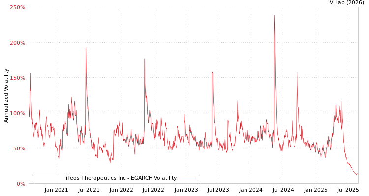 graph of iTeos Therapeutics Inc EGARCH
