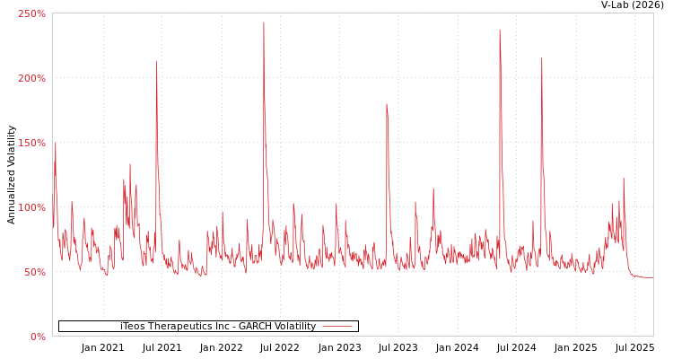 graph of iTeos Therapeutics Inc GARCH