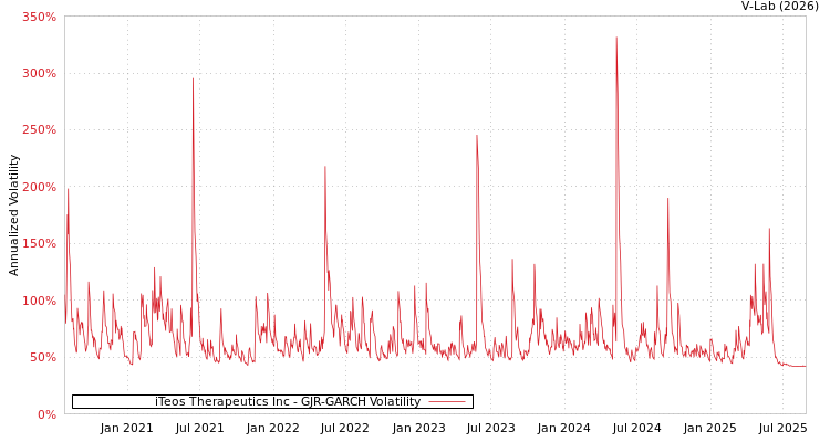 graph of iTeos Therapeutics Inc GJR-GARCH