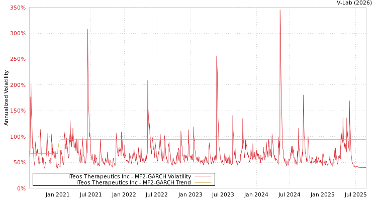 graph of iTeos Therapeutics Inc MF2-GARCH