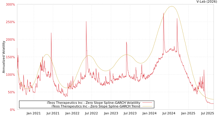 graph of iTeos Therapeutics Inc S0GARCH