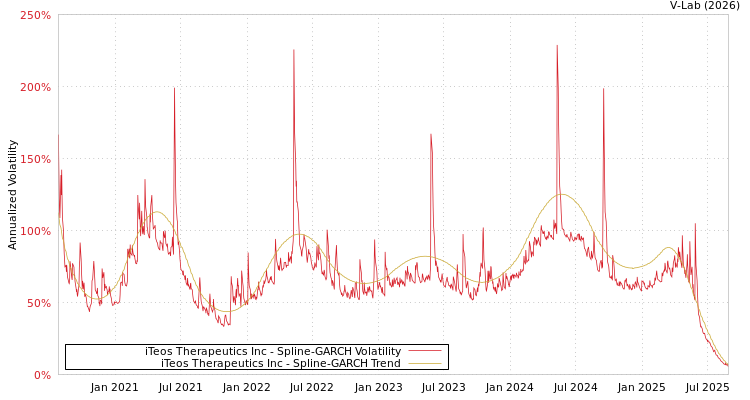 graph of iTeos Therapeutics Inc SGARCH