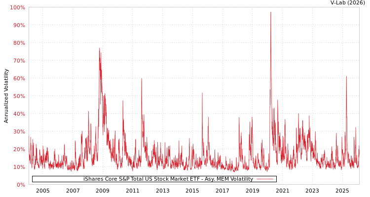 graph of iShares Core S&P Total US Stock Market ETF AMEM