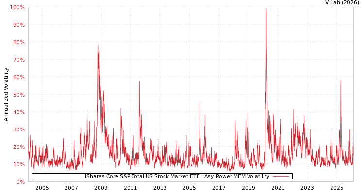 graph of iShares Core S&P Total US Stock Market ETF APMEM