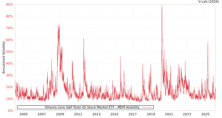 graph of iShares Core S&P Total US Stock Market ETF MEM