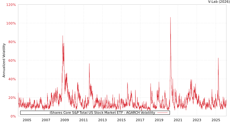 graph of iShares Core S&P Total US Stock Market ETF AGARCH
