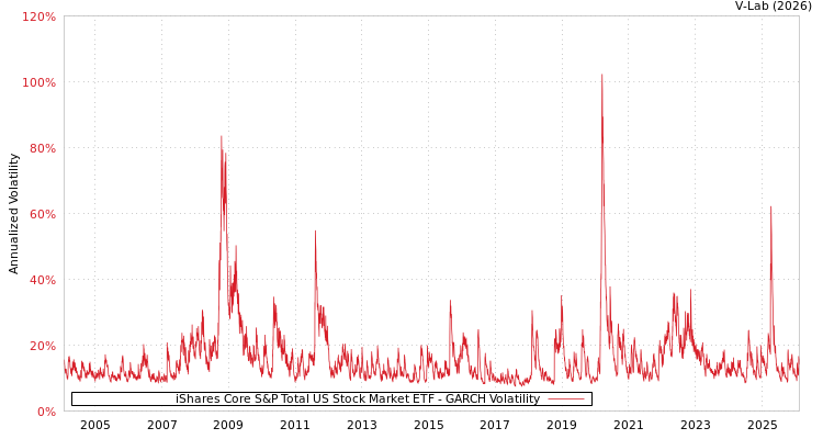 graph of iShares Core S&P Total US Stock Market ETF GARCH