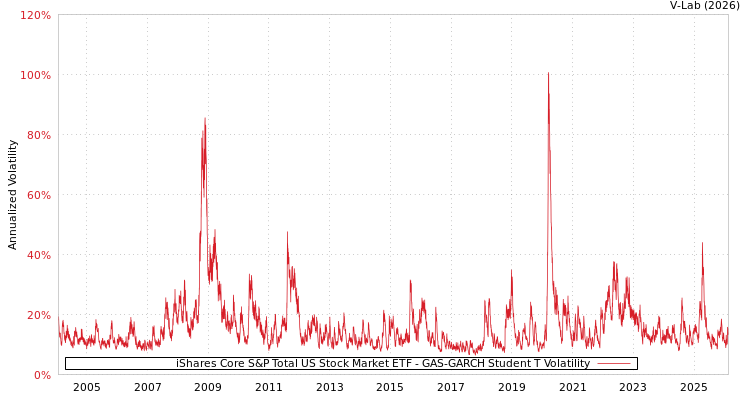 graph of iShares Core S&P Total US Stock Market ETF GAS-GARCH-T
