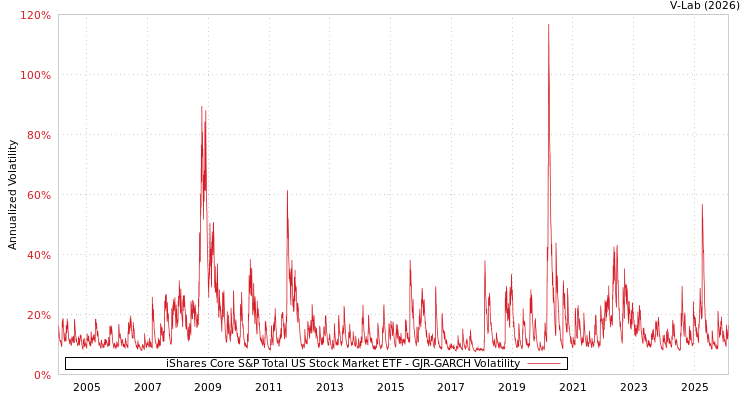 graph of iShares Core S&P Total US Stock Market ETF GJR-GARCH