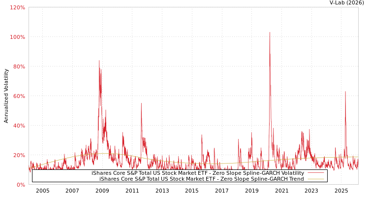 graph of iShares Core S&P Total US Stock Market ETF S0GARCH