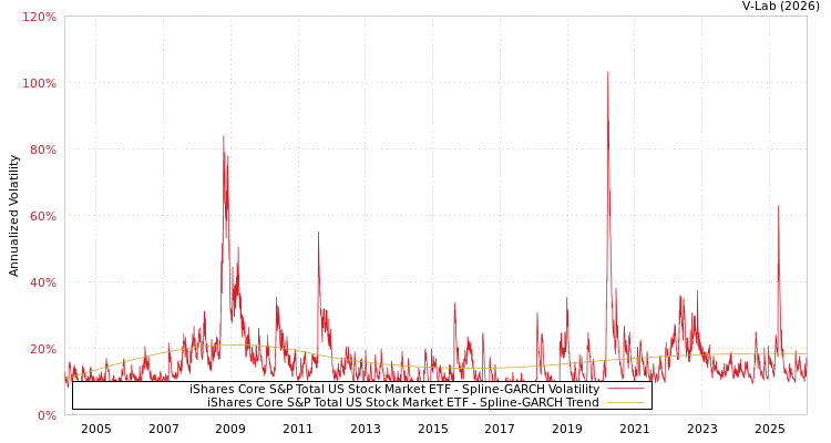 graph of iShares Core S&P Total US Stock Market ETF SGARCH