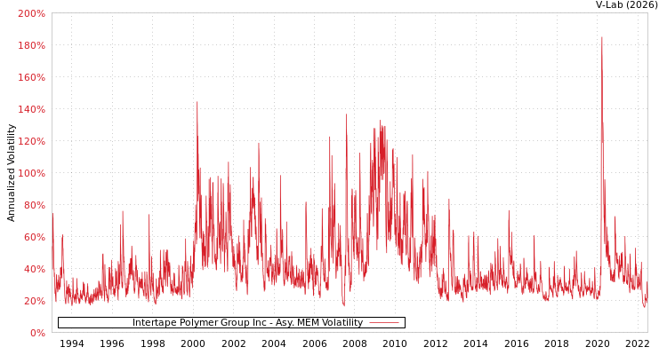 graph of Intertape Polymer Group Inc AMEM