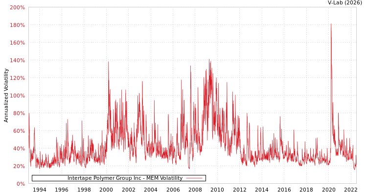 graph of Intertape Polymer Group Inc MEM