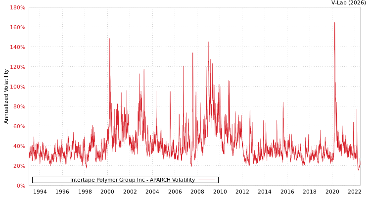 graph of Intertape Polymer Group Inc APARCH