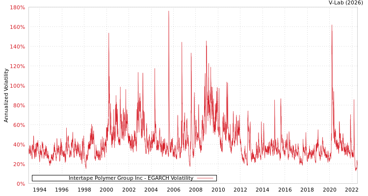 graph of Intertape Polymer Group Inc EGARCH