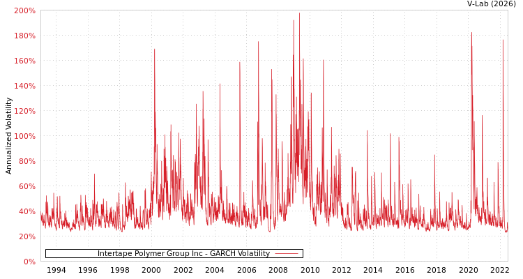graph of Intertape Polymer Group Inc GARCH