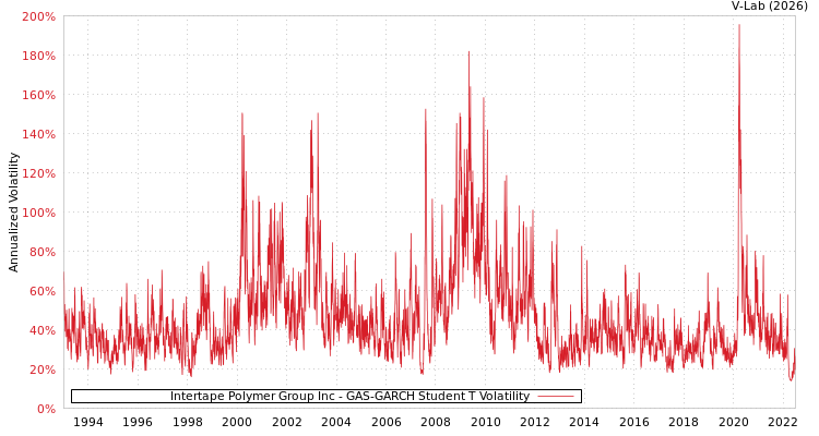 graph of Intertape Polymer Group Inc GAS-GARCH-T