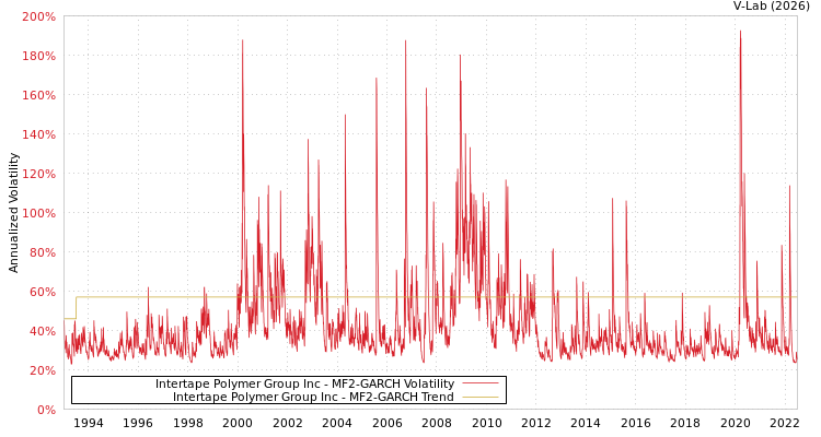 graph of Intertape Polymer Group Inc MF2-GARCH