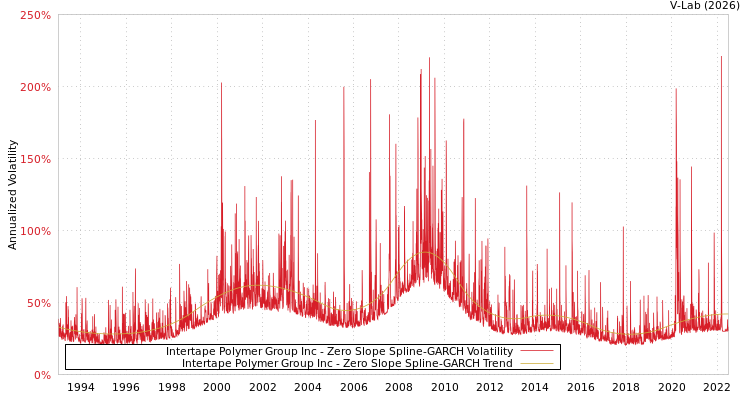 graph of Intertape Polymer Group Inc S0GARCH
