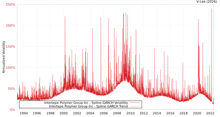 graph of Intertape Polymer Group Inc SGARCH