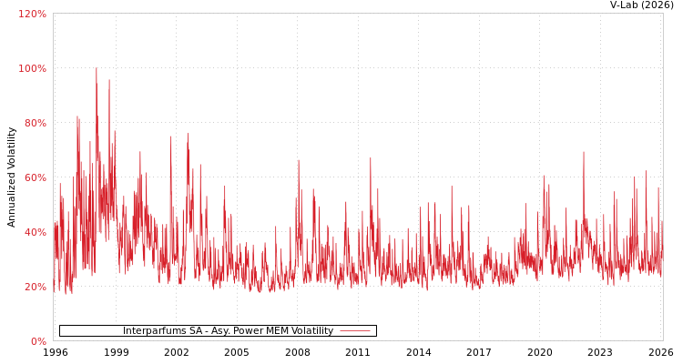 graph of Interparfums SA APMEM