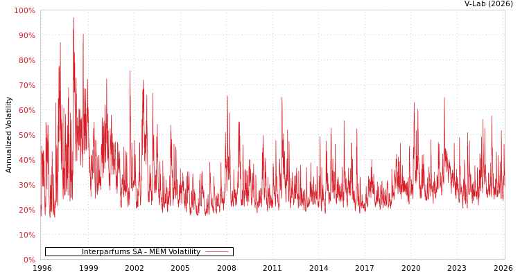 graph of Interparfums SA MEM