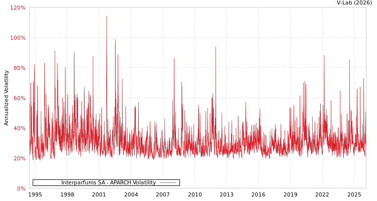 graph of Interparfums SA APARCH