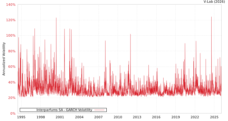 graph of Interparfums SA GARCH