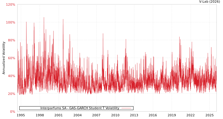 graph of Interparfums SA GAS-GARCH-T
