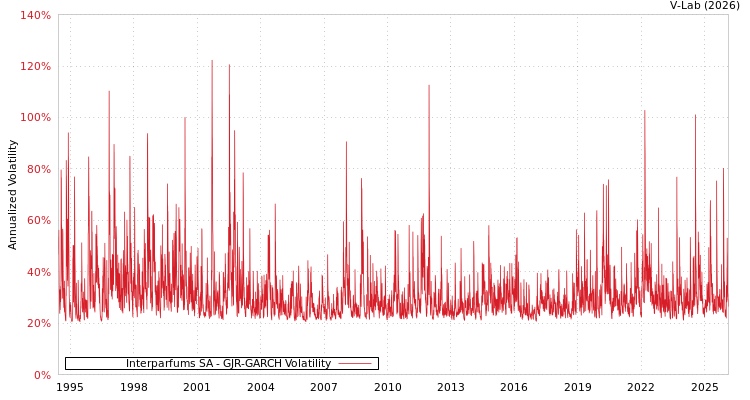 graph of Interparfums SA GJR-GARCH