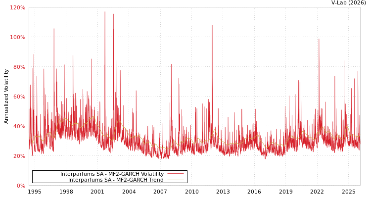 graph of Interparfums SA MF2-GARCH