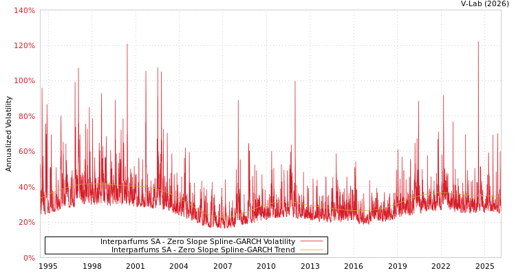 graph of Interparfums SA S0GARCH