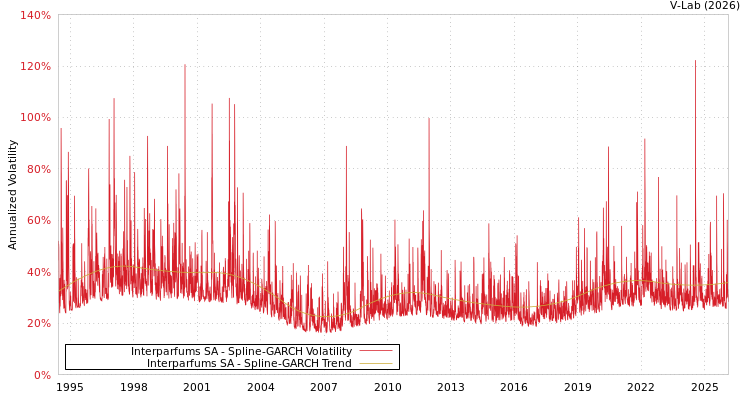 graph of Interparfums SA SGARCH