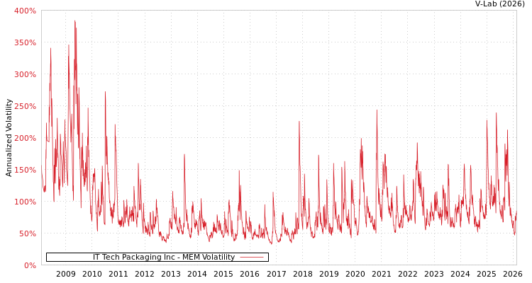 graph of IT Tech Packaging Inc MEM